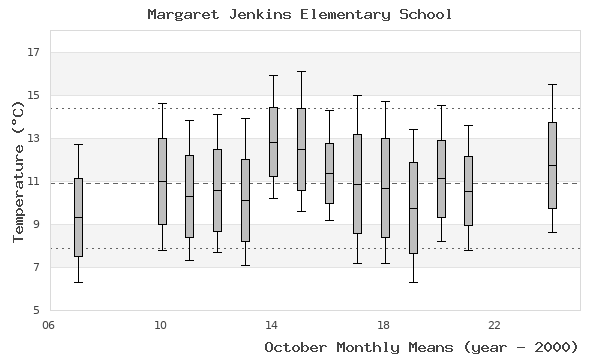 graph of monthly means