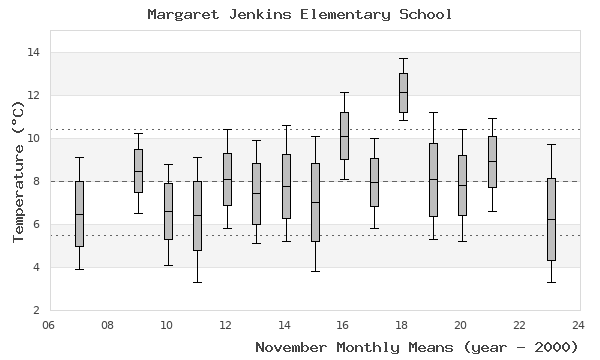 graph of monthly means