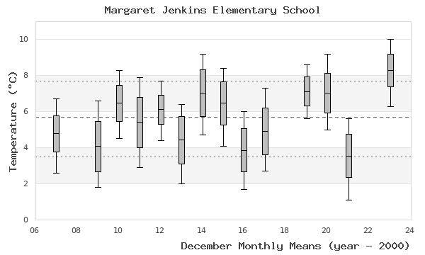 graph of monthly means