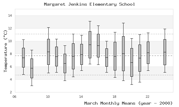 graph of monthly means