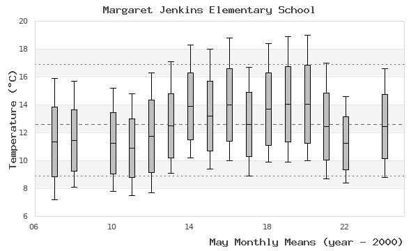 graph of monthly means