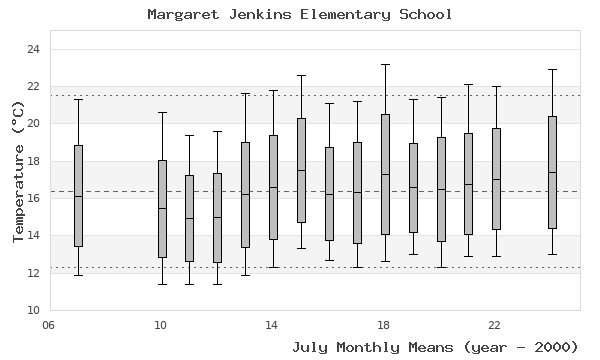 graph of monthly means