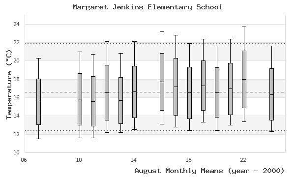 graph of monthly means