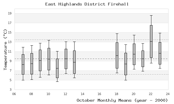 graph of monthly means