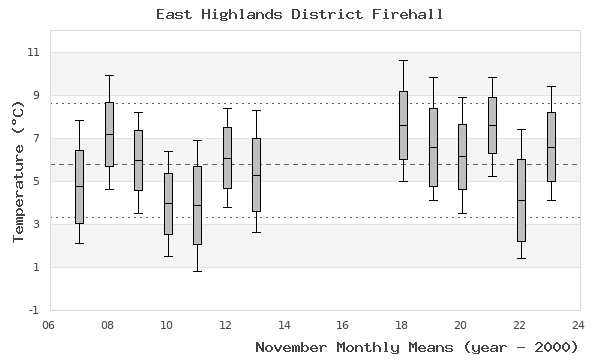 graph of monthly means