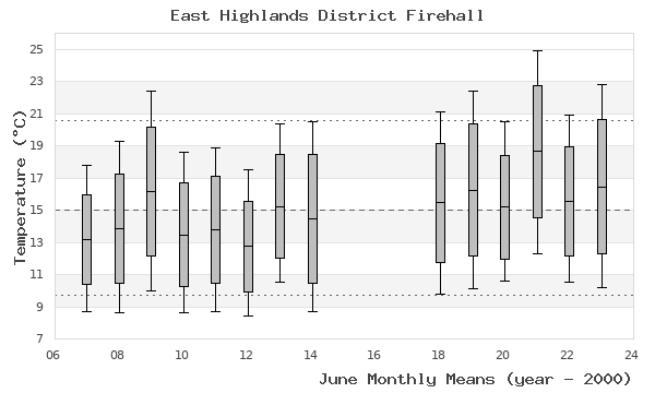 graph of monthly means