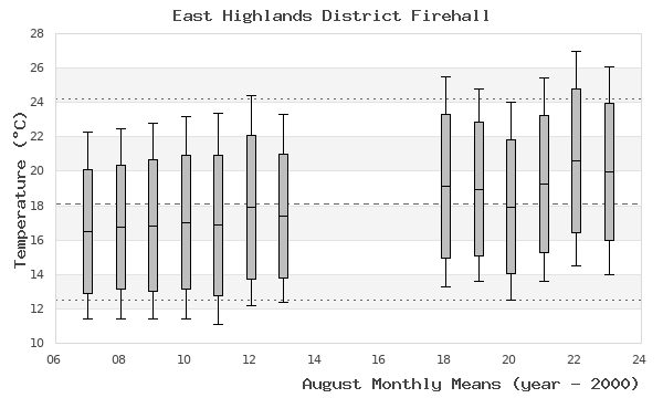 graph of monthly means