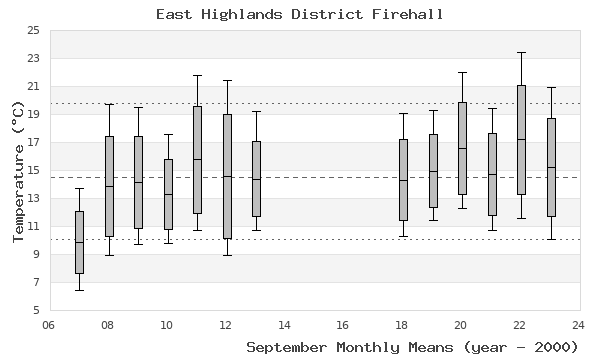 graph of monthly means