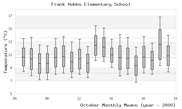 graph of monthly means