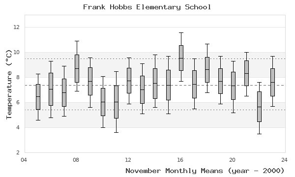 graph of monthly means