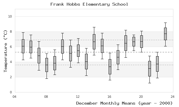 graph of monthly means