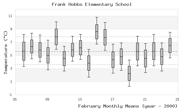 graph of monthly means