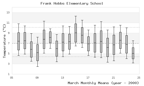 graph of monthly means