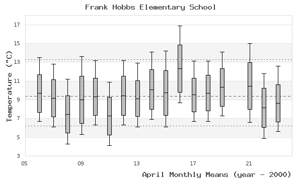 graph of monthly means