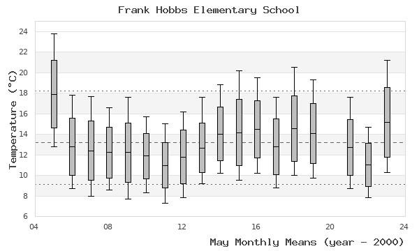 graph of monthly means