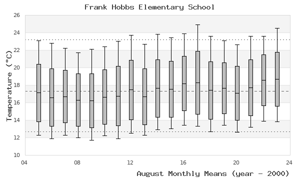 graph of monthly means